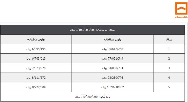 جدول مبالغ واریز ماهانه برای سپرده گذاری پنج ساله